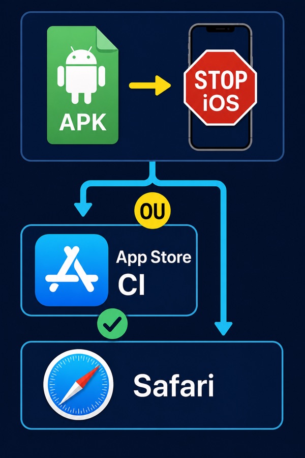 Infographic showing that the APK is blocked on iPhone and that the helpful path goes through the App Store or Safari